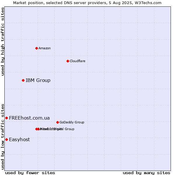 Market position of IBM Group vs. FREEhost.com.ua vs. Easyhost
