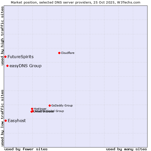 Market position of easyDNS Group vs. Easyhost vs. FutureSpirits