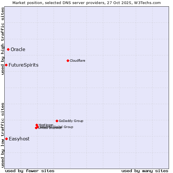 Market position of Oracle vs. Easyhost vs. FutureSpirits
