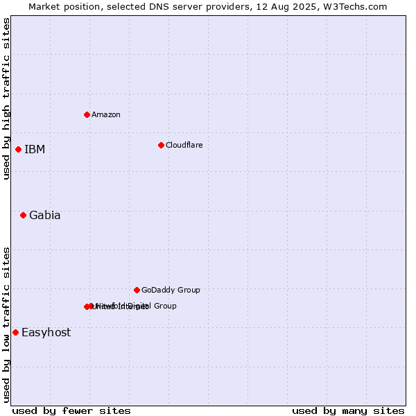 Market position of Gabia vs. IBM vs. Easyhost