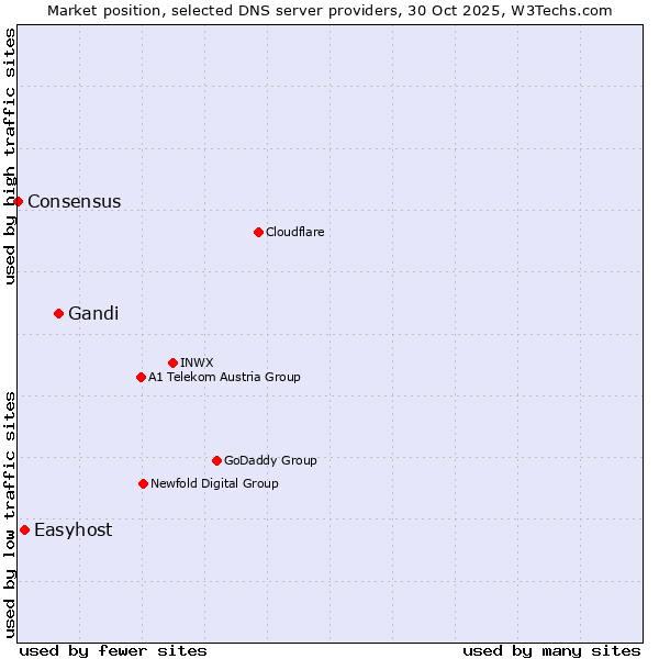 Market position of Gandi vs. Easyhost vs. Consensus