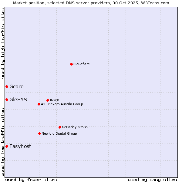 Market position of Gcore vs. Easyhost vs. GleSYS