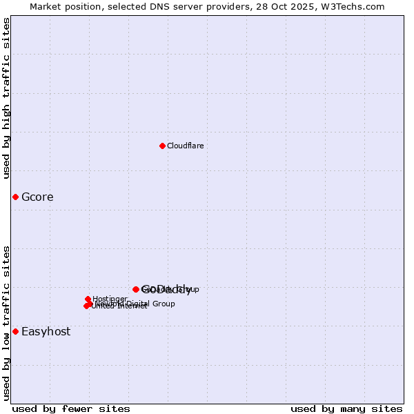 Market position of GoDaddy vs. Gcore vs. Easyhost