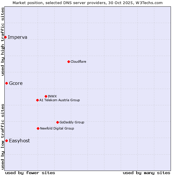 Market position of Gcore vs. Easyhost vs. Imperva