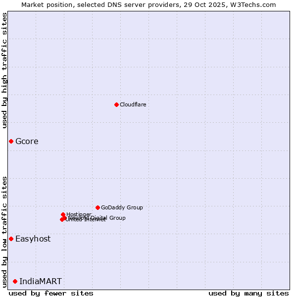 Market position of IndiaMART vs. Gcore vs. Easyhost
