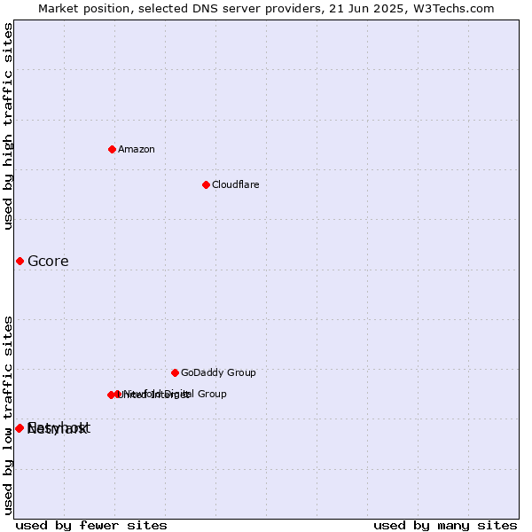 Market position of Easyhost vs. Gcore vs. Netmark