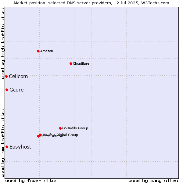 Market position of Easyhost vs. Gcore vs. Cellcom