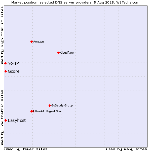 Market position of Easyhost vs. Gcore vs. No-IP