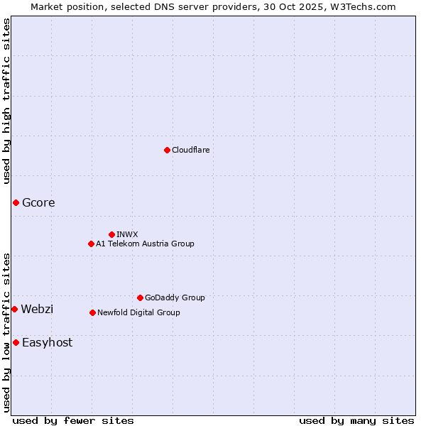 Market position of Gcore vs. Easyhost vs. Webzi