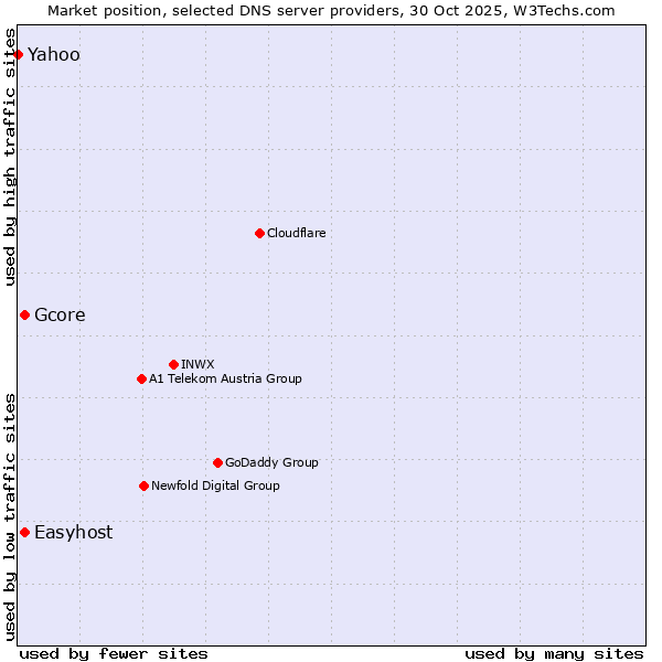 Market position of Gcore vs. Easyhost vs. Yahoo