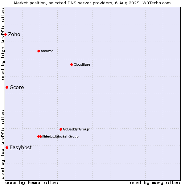 Market position of Easyhost vs. Gcore vs. Zoho
