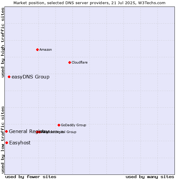 Market position of easyDNS Group vs. Easyhost vs. General Registry