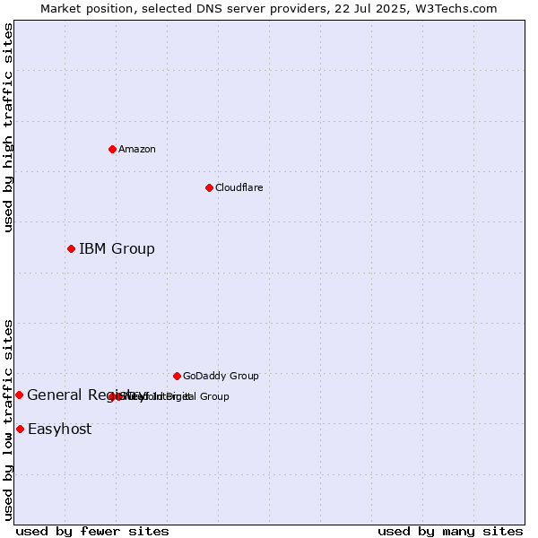 Market position of IBM Group vs. Easyhost vs. General Registry