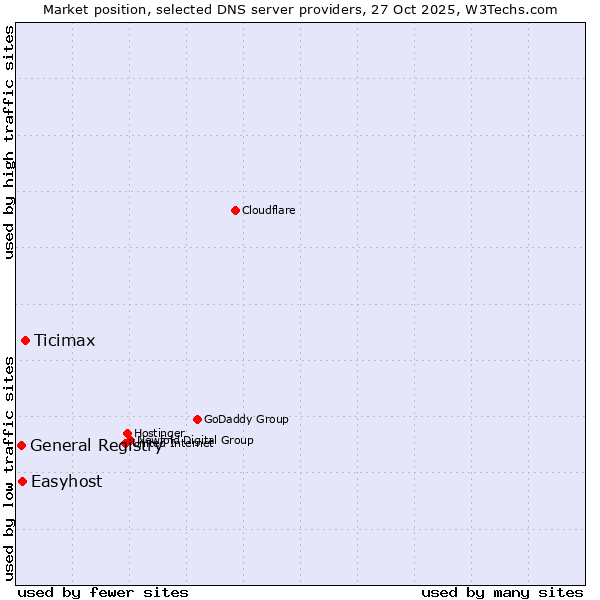 Market position of Ticimax vs. Easyhost vs. General Registry