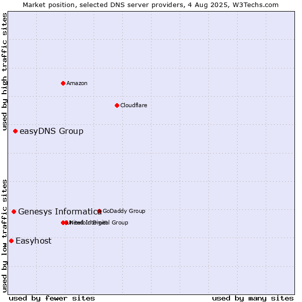 Market position of easyDNS Group vs. Genesys Informatica vs. Easyhost