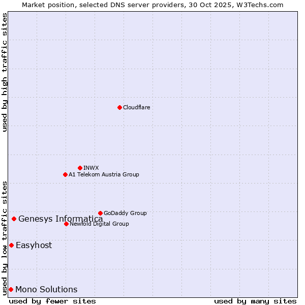 Market position of Genesys Informatica vs. Easyhost vs. Mono Solutions