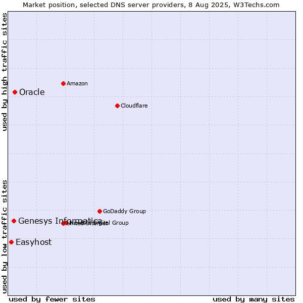 Market position of Oracle vs. Genesys Informatica vs. Easyhost