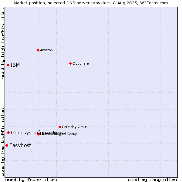 Market position of Genesys Informatica vs. IBM vs. Easyhost