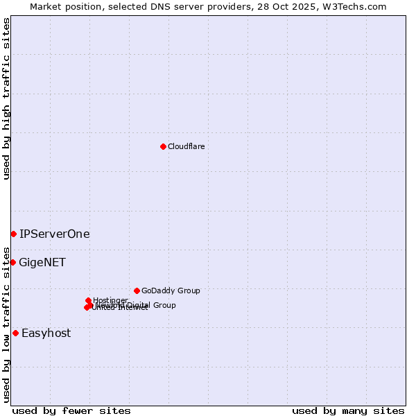 Market position of Easyhost vs. IPServerOne vs. GigeNET