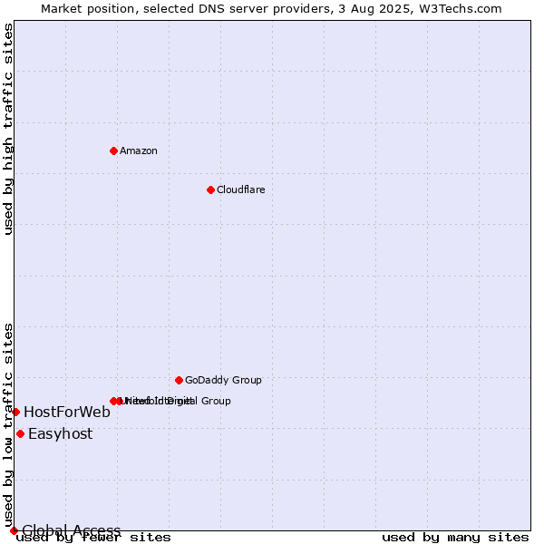Market position of Easyhost vs. HostForWeb vs. Global Access