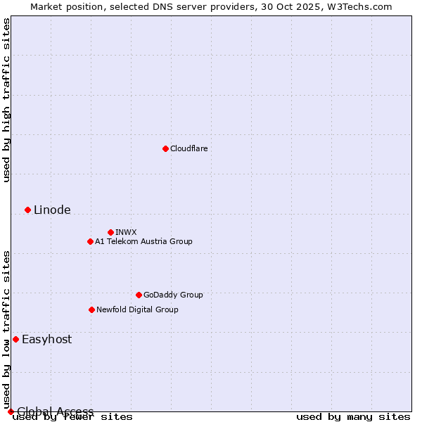 Market position of Linode vs. Easyhost vs. Global Access