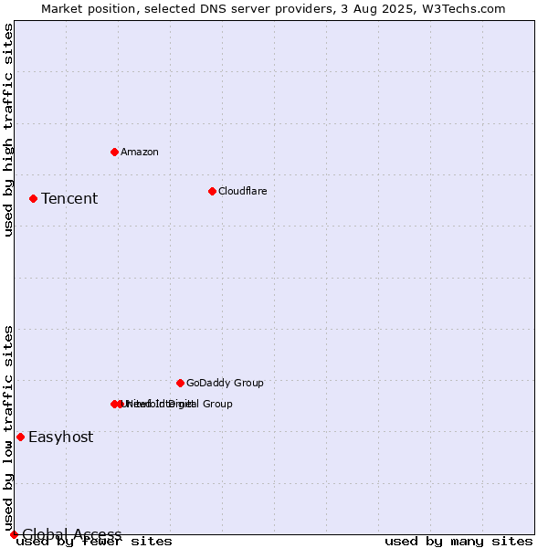 Market position of Tencent vs. Easyhost vs. Global Access