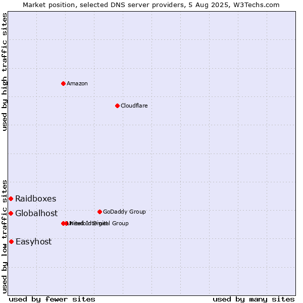 Market position of Easyhost vs. Globalhost vs. Raidboxes