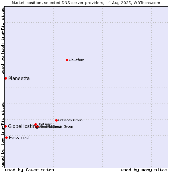 Market position of Easyhost vs. Planeetta vs. GlobeHosting