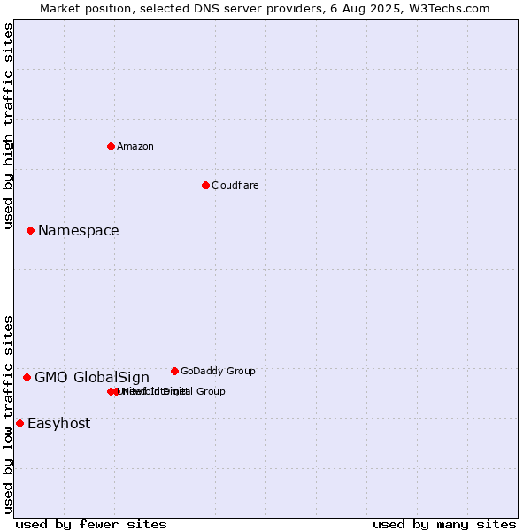 Market position of Namespace vs. GMO GlobalSign vs. Easyhost