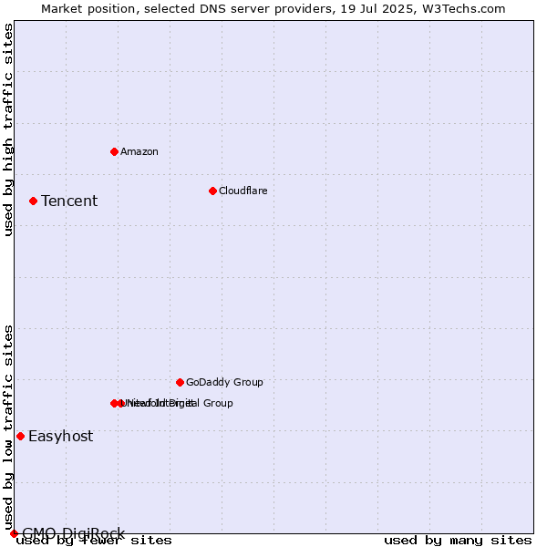 Market position of Tencent vs. Easyhost vs. GMO DigiRock