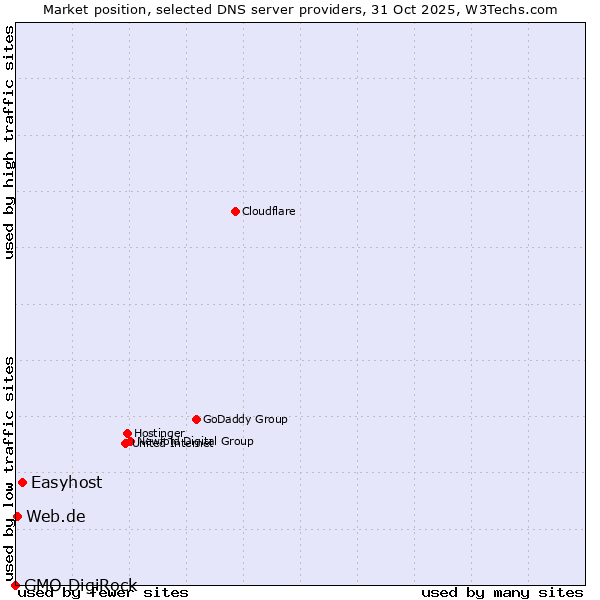 Market position of Easyhost vs. Web.de vs. GMO DigiRock
