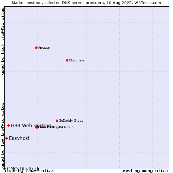 Market position of H88 Web Hosting vs. Easyhost vs. GMO DigiRock