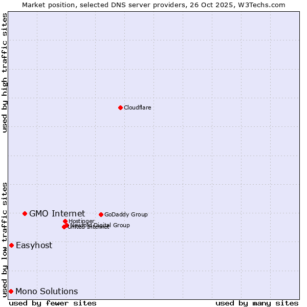 Market position of GMO Internet vs. Easyhost vs. Mono Solutions