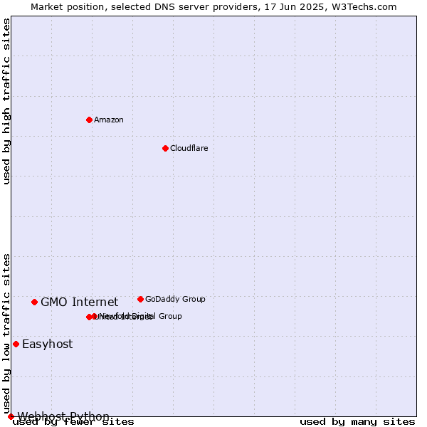 Market position of GMO Internet vs. Easyhost vs. Webhost Python