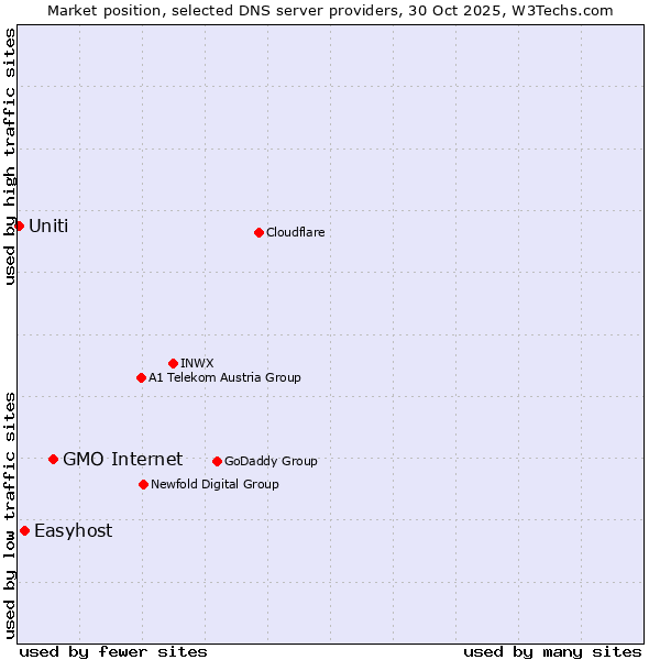 Market position of GMO Internet vs. Easyhost vs. Uniti