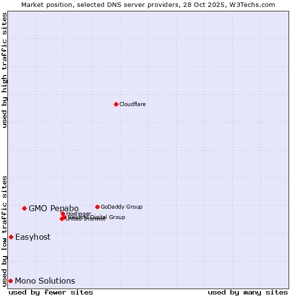 Market position of GMO Pepabo vs. Easyhost vs. Mono Solutions