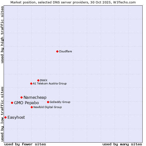 Market position of Namecheap vs. GMO Pepabo vs. Easyhost