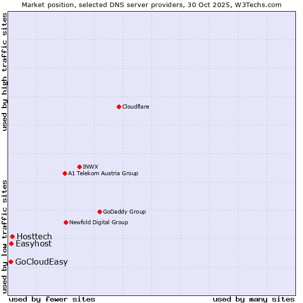 Market position of Hosttech vs. Easyhost vs. GoCloudEasy