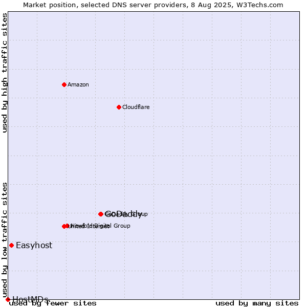 Market position of GoDaddy vs. Easyhost vs. HostMDs