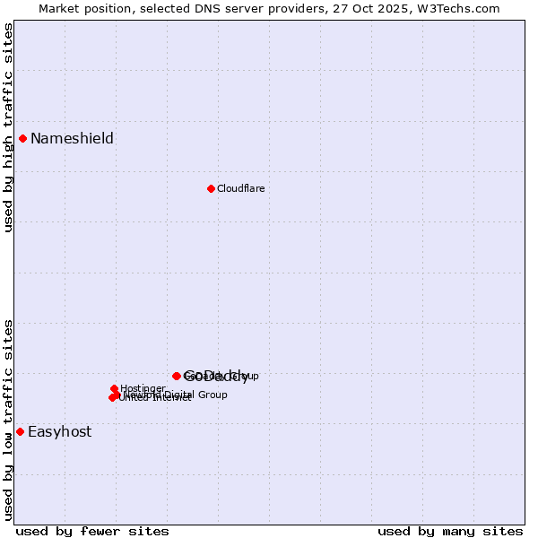 Market position of GoDaddy vs. Nameshield vs. Easyhost