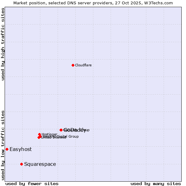 Market position of GoDaddy vs. Squarespace vs. Easyhost