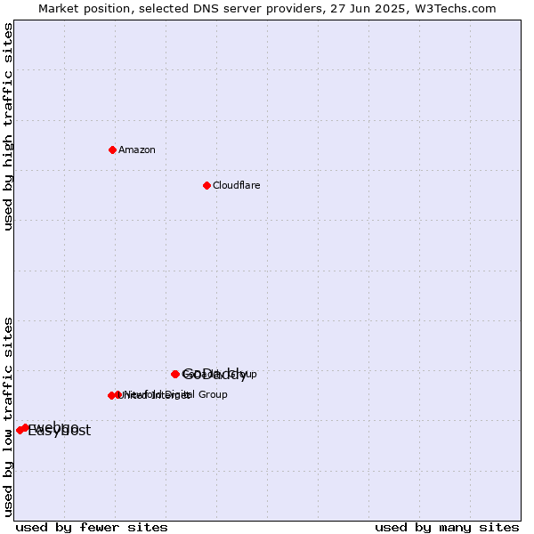 Market position of GoDaddy vs. webgo vs. Easyhost
