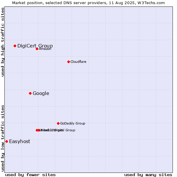 Market position of Google vs. DigiCert Group vs. Easyhost