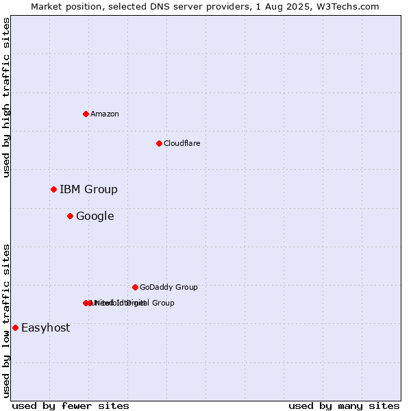Market position of Google vs. IBM Group vs. Easyhost