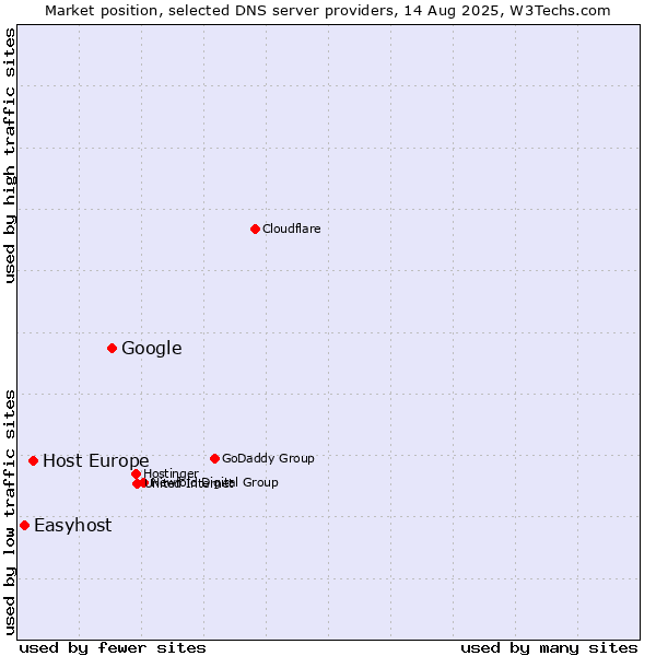 Market position of Google vs. Host Europe vs. Easyhost