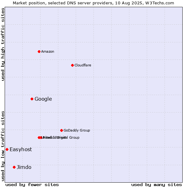Market position of Google vs. Jimdo vs. Easyhost