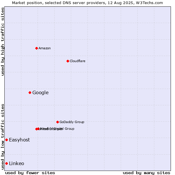 Market position of Google vs. Easyhost vs. Linkeo