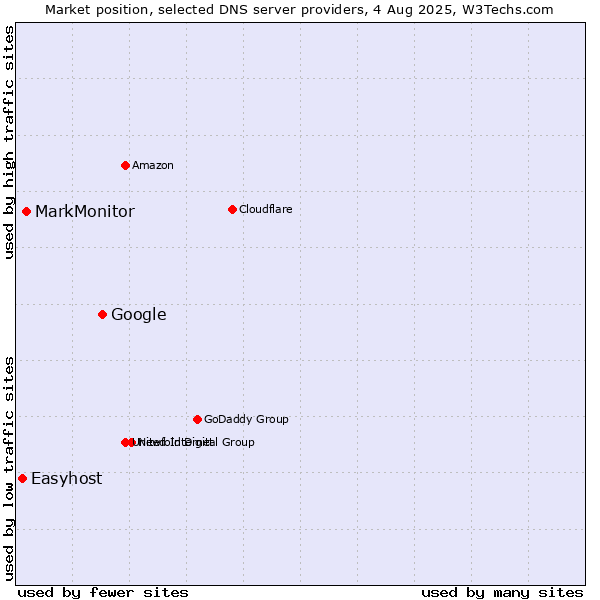 Market position of Google vs. MarkMonitor vs. Easyhost