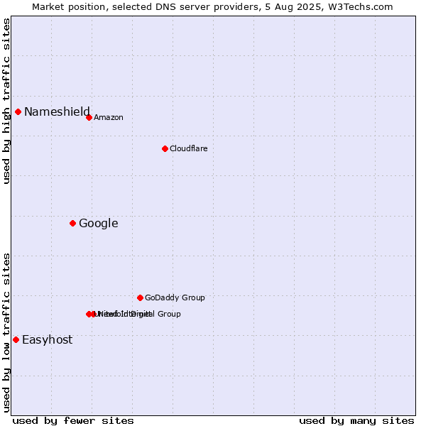Market position of Google vs. Nameshield vs. Easyhost
