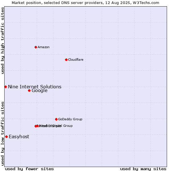 Market position of Google vs. Easyhost vs. Nine Internet Solutions